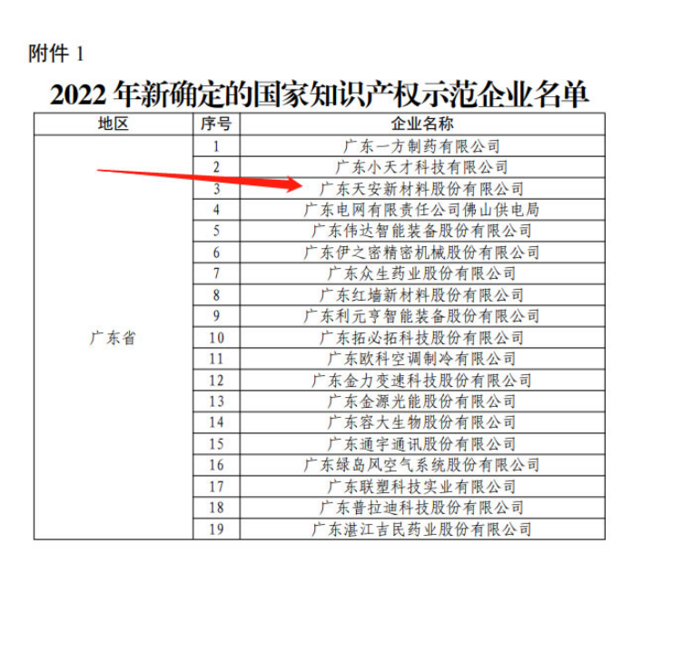 【喜訊】天安新材確定為國家知識產(chǎn)權(quán)示范企業(yè)(圖2)